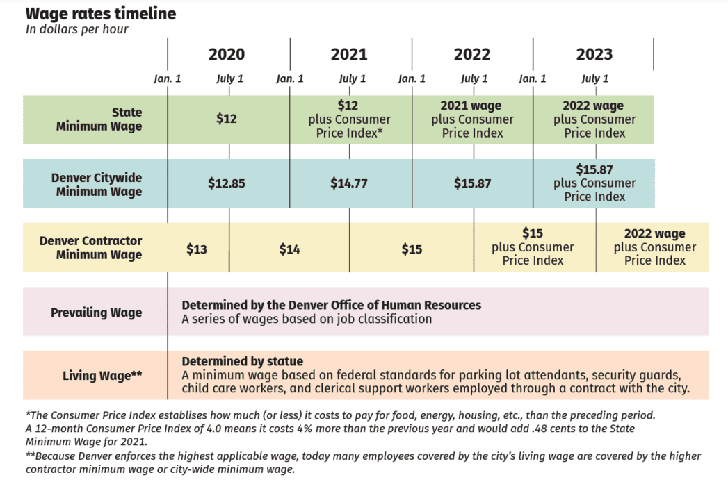 Denver’s minimum wage rate increases on Friday to 14.77 per hour